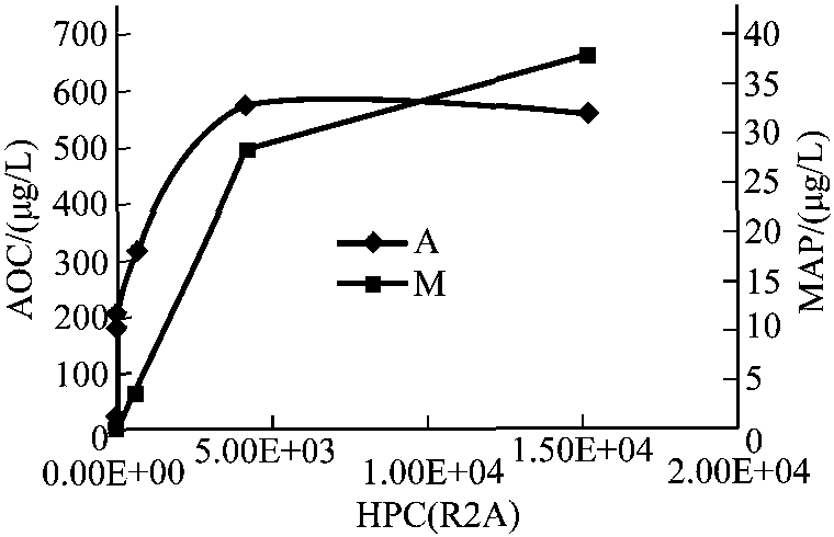 第二節(jié) 常規(guī)水處理工藝對(duì)水質(zhì)生物穩(wěn)定性的影響